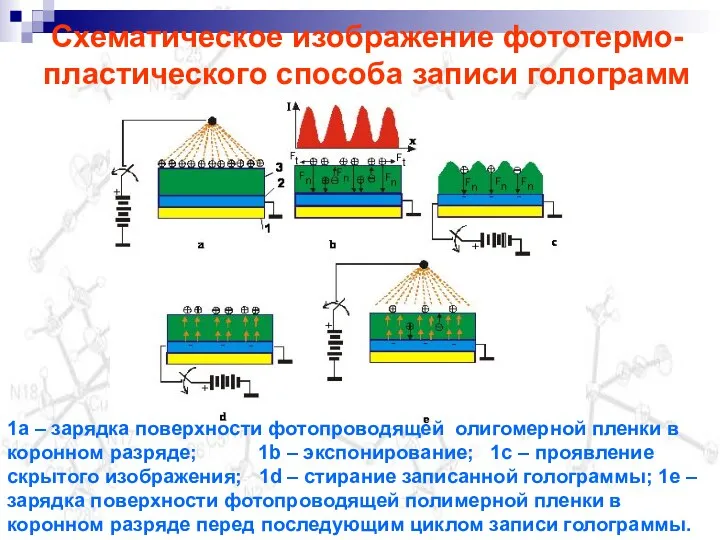 Схематическое изображение фототермо-пластического способа записи голограмм 1а – зарядка поверхности