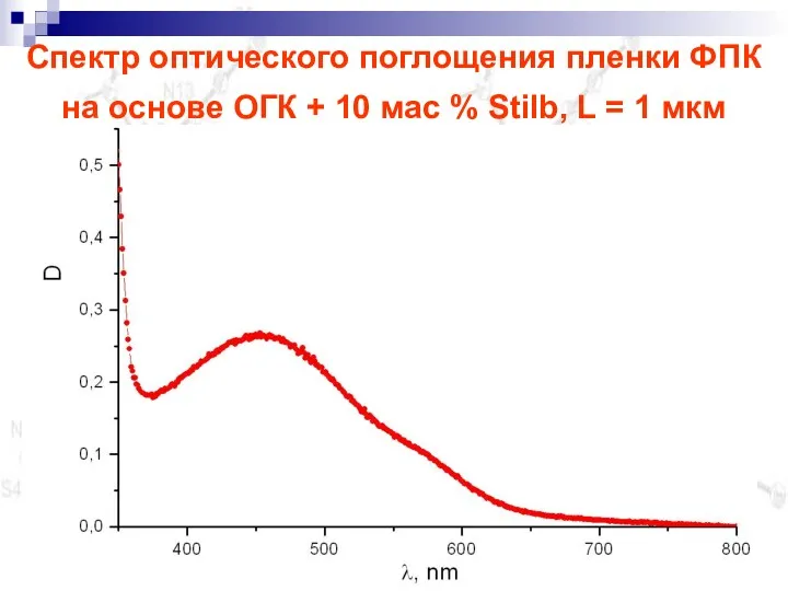 Спектр оптического поглощения пленки ФПК на основе ОГК + 10