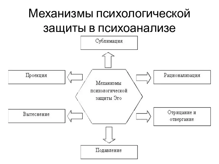 Механизмы психологической защиты в психоанализе