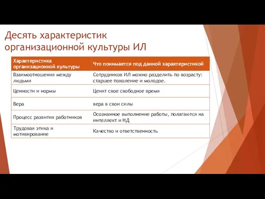 Десять характеристик организационной культуры ИЛ