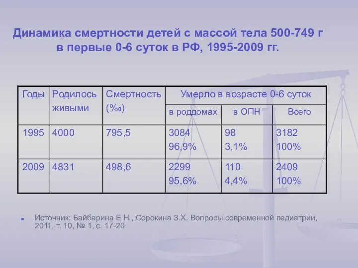 Динамика смертности детей с массой тела 500-749 г в первые