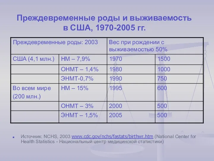 Преждевременные роды и выживаемость в США, 1970-2005 гг. Источник: NCHS,