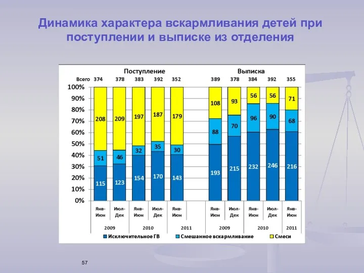 Динамика характера вскармливания детей при поступлении и выписке из отделения