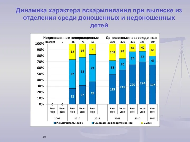 Динамика характера вскармливания при выписке из отделения среди доношенных и недоношенных детей