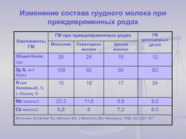 Изменение состава грудного молока при преждевременных родах