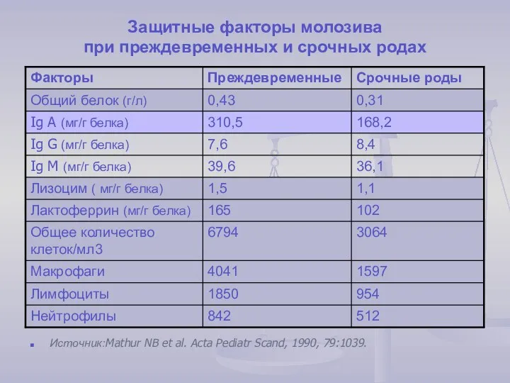 Защитные факторы молозива при преждевременных и срочных родах Источник:Mathur NB