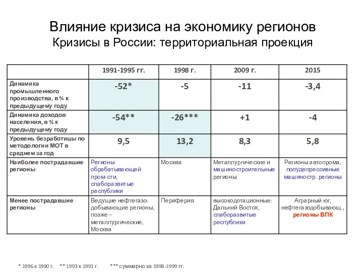 Влияние кризиса на экономику регионов Кризисы в России: территориальная проекция