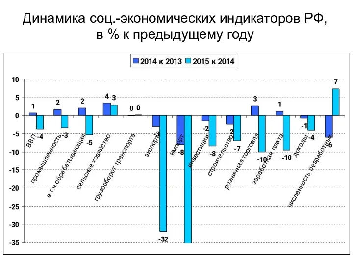 Динамика соц.-экономических индикаторов РФ, в % к предыдущему году