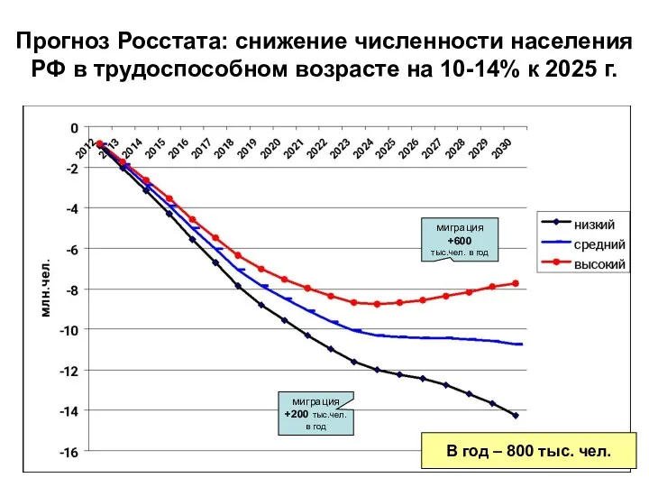 Прогноз Росстата: снижение численности населения РФ в трудоспособном возрасте на
