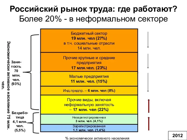 Российский рынок труда: где работают? Более 20% - в неформальном