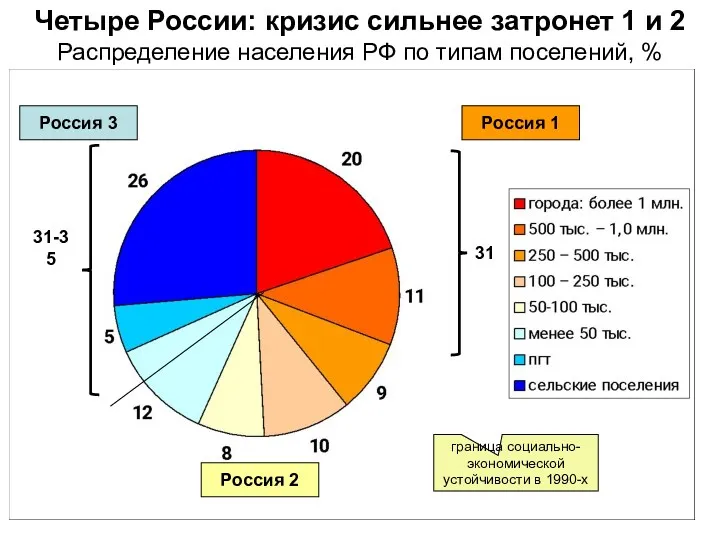Четыре России: кризис сильнее затронет 1 и 2 Распределение населения