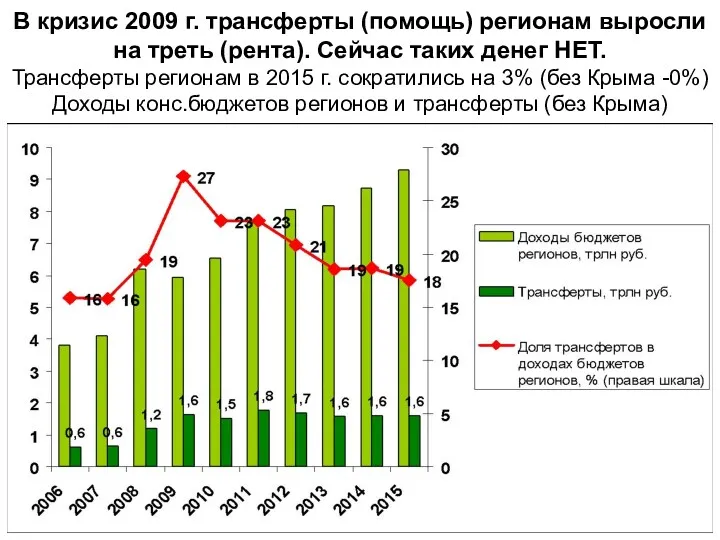 В кризис 2009 г. трансферты (помощь) регионам выросли на треть