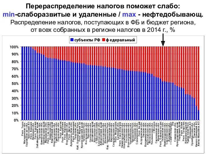 Перераспределение налогов поможет слабо: min-слаборазвитые и удаленные / max -