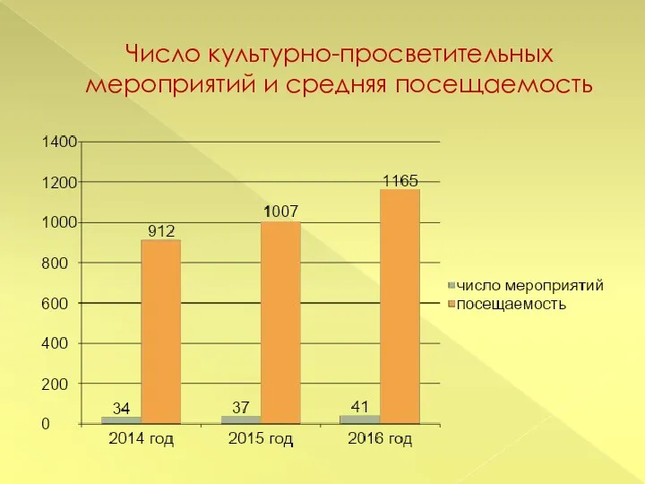 Число культурно-просветительных мероприятий и средняя посещаемость