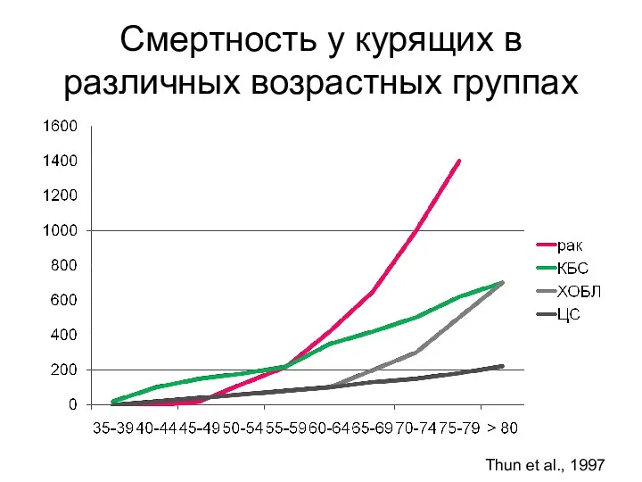 Смертность у курящих в различных возрастных группах Thun et al., 1997