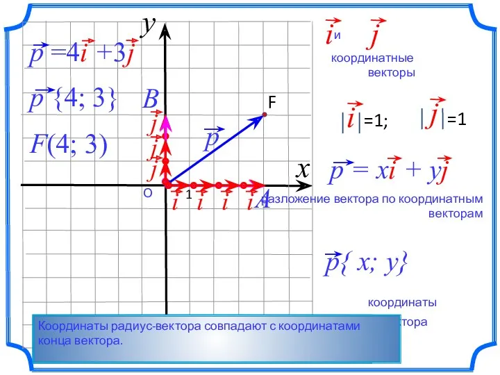 О F(4; 3) Вектор, начало которого совпадает с началом координат – радиус-вектор. Координаты