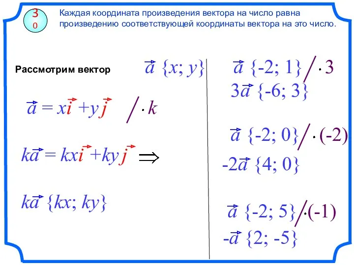 Каждая координата произведения вектора на число равна произведению соответствующей координаты вектора на это число. 30