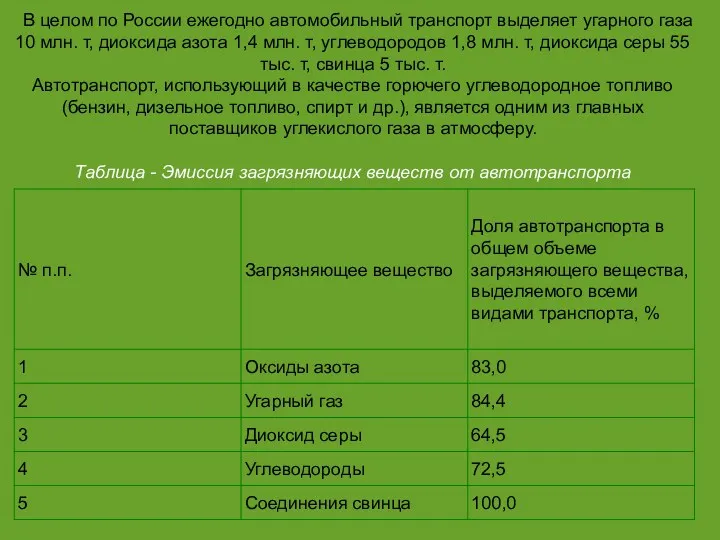 В целом по России ежегодно автомобильный транспорт выделяет угарного газа 10 млн. т,