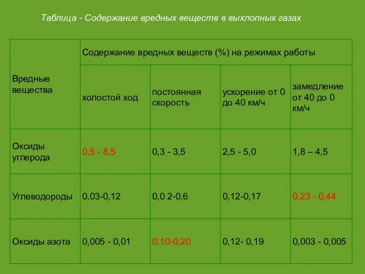 Таблица - Содержание вредных веществ в выхлопных газах