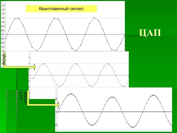 ЦАП Квантованный сигнал Интерполяция Фильтр НЧ