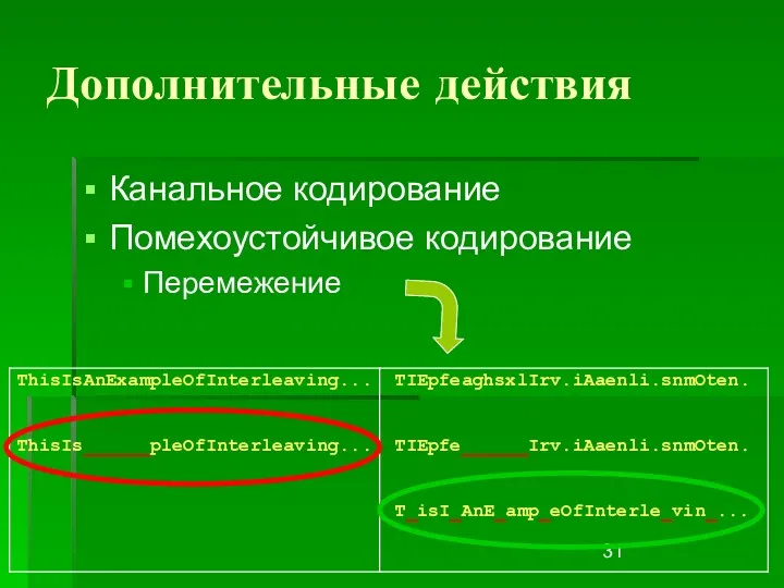 Дополнительные действия Канальное кодирование Помехоустойчивое кодирование Перемежение