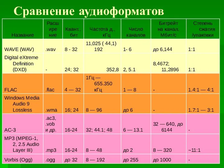 Сравнение аудиоформатов