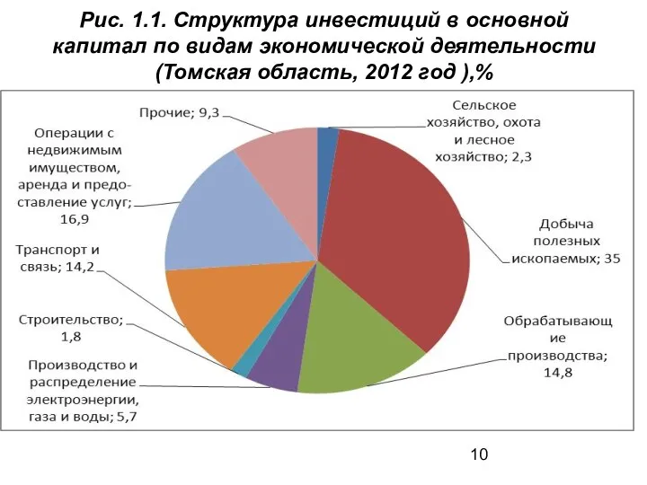 Рис. 1.1. Структура инвестиций в основной капитал по видам экономической деятельности (Томская область, 2012 год ),%