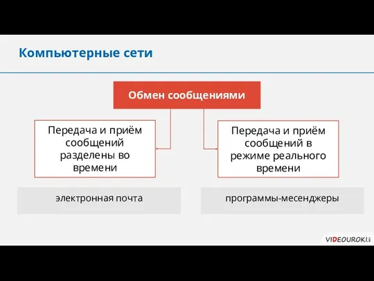 Обмен сообщениями Передача и приём сообщений разделены во времени Передача и приём сообщений