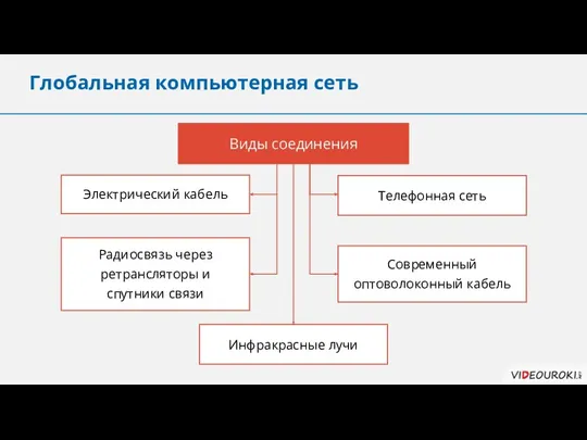 Глобальная компьютерная сеть Виды соединения Электрический кабель Радиосвязь через ретрансляторы