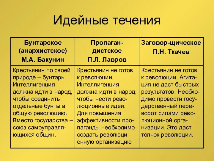 Идейные течения Крестьянин не готов к революции. Агита-ция не даст