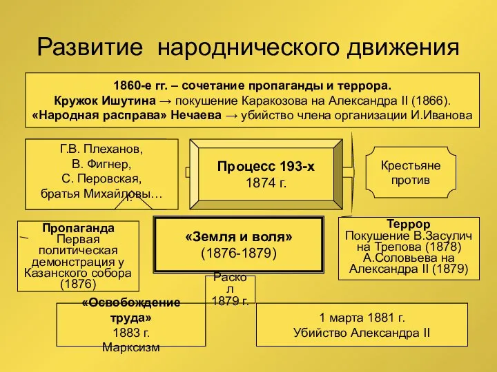 Развитие народнического движения 1860-е гг. – сочетание пропаганды и террора.