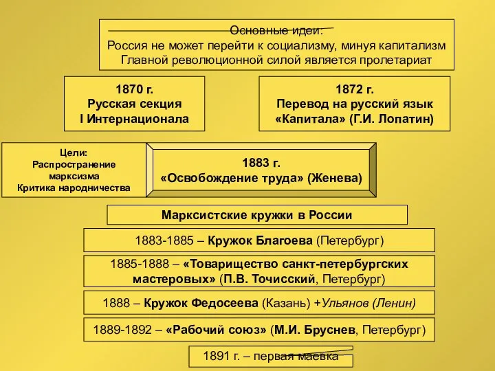Марксизм в России 1870 г. Русская секция I Интернационала 1872