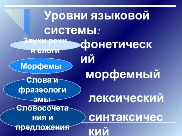 Уровни языковой системы: Звуки речи и слоги Морфемы Слова и