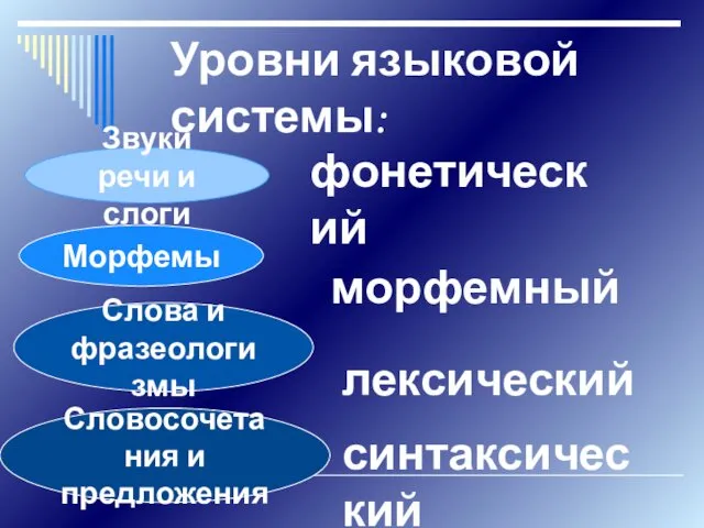 Уровни языковой системы: Звуки речи и слоги Морфемы Слова и