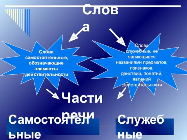 Слова Слова самостоятельные, обозначающие элементы действительности Слова служебные, не являющиеся