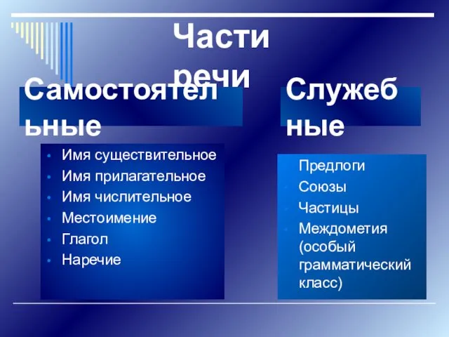 Части речи Имя существительное Имя прилагательное Имя числительное Местоимение Глагол