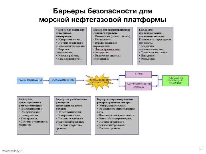Барьеры безопасности для морской нефтегазовой платформы www.safety.ru