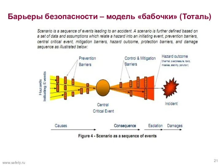 Барьеры безопасности – модель «бабочки» (Тоталь) www.safety.ru