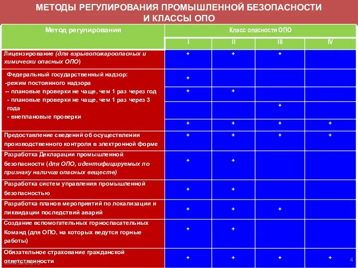 МЕТОДЫ РЕГУЛИРОВАНИЯ ПРОМЫШЛЕННОЙ БЕЗОПАСНОСТИ И КЛАССЫ ОПО www.safety.ru