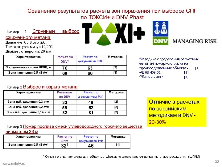 Сравнение результатов расчета зон поражения при выбросе СПГ по ТОКСИ+ и DNV Phast