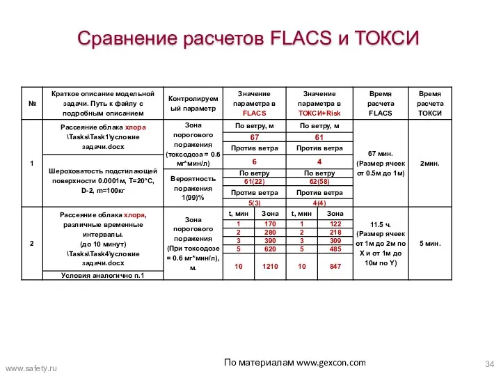 По материалам www.gexcon.com Сравнение расчетов FLACS и ТОКСИ www.safety.ru