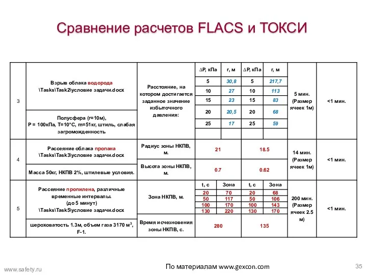 По материалам www.gexcon.com Сравнение расчетов FLACS и ТОКСИ www.safety.ru