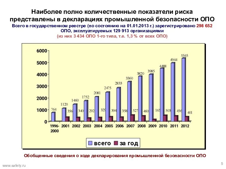 Наиболее полно количественные показатели риска представлены в декларациях промышленной безопасности