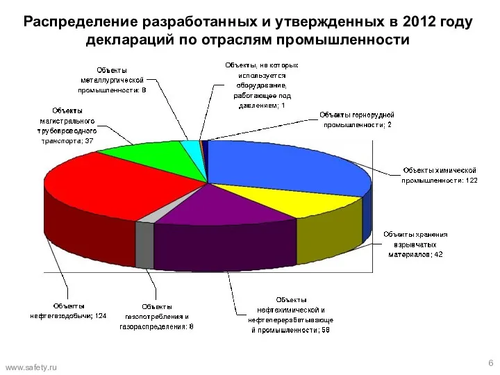 Распределение разработанных и утвержденных в 2012 году деклараций по отраслям промышленности www.safety.ru