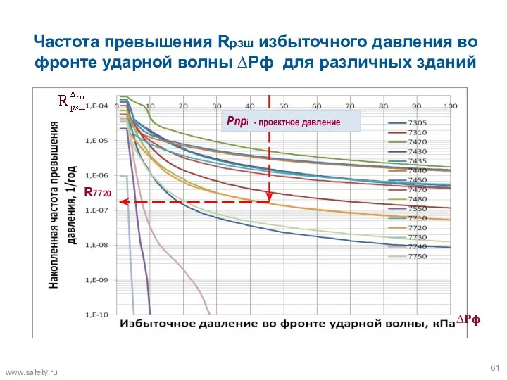 Частота превышения Rрзш избыточного давления во фронте ударной волны ∆Рф