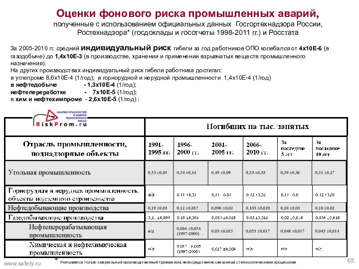 Оценки фонового риска промышленных аварий, полученные с использованием официальных данных Госгортехнадзора России, Ростехнадзора*