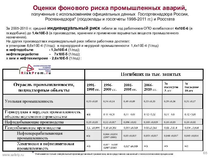 Оценки фонового риска промышленных аварий, полученные с использованием официальных данных