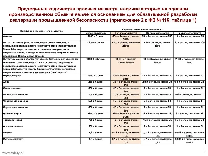 Предельные количества опасных веществ, наличие которых на опасном производственном объекте является основанием для