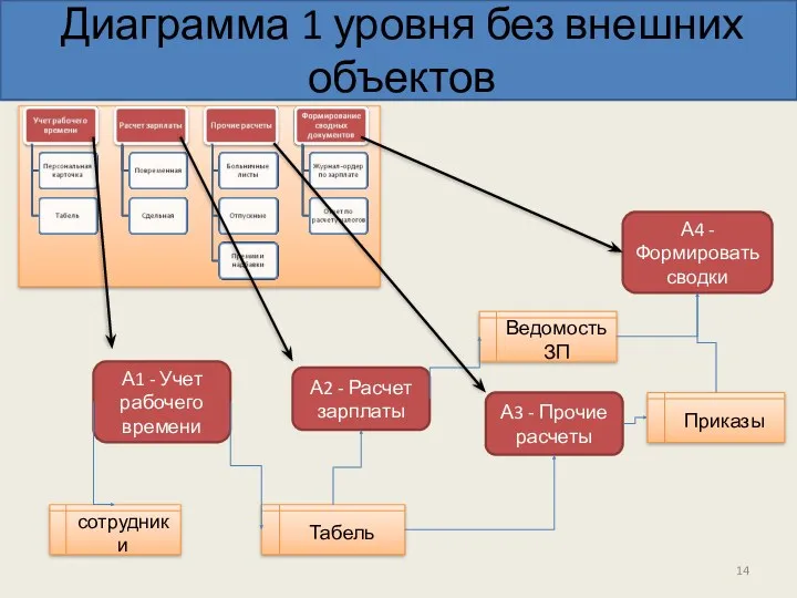 Диаграмма 1 уровня без внешних объектов А1 - Учет рабочего