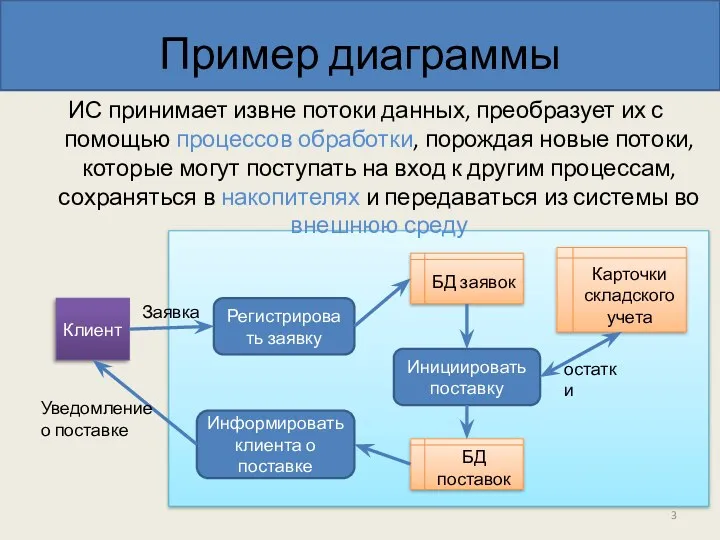 Пример диаграммы ИС принимает извне потоки данных, преобразует их с